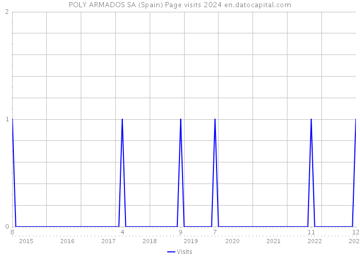 POLY ARMADOS SA (Spain) Page visits 2024 