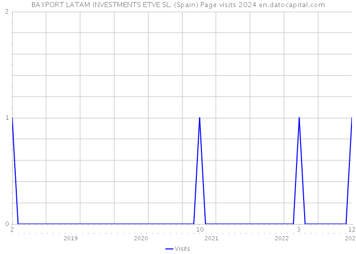 BAYPORT LATAM INVESTMENTS ETVE SL. (Spain) Page visits 2024 