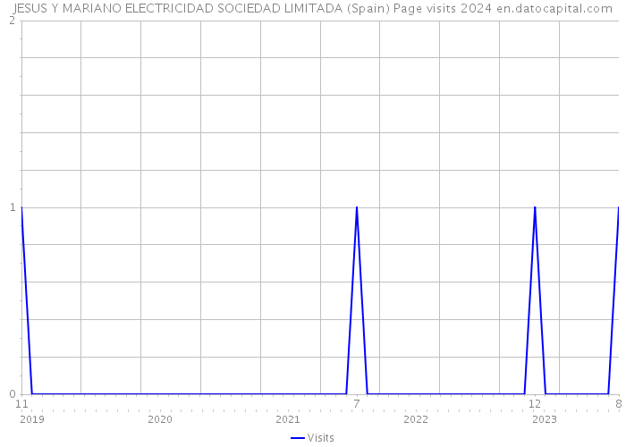 JESUS Y MARIANO ELECTRICIDAD SOCIEDAD LIMITADA (Spain) Page visits 2024 