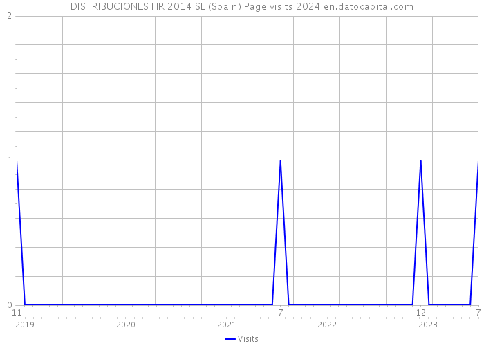 DISTRIBUCIONES HR 2014 SL (Spain) Page visits 2024 