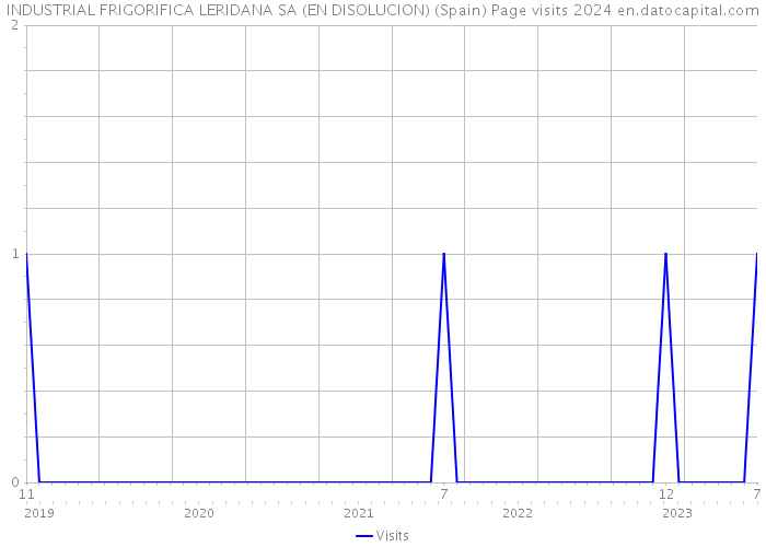 INDUSTRIAL FRIGORIFICA LERIDANA SA (EN DISOLUCION) (Spain) Page visits 2024 