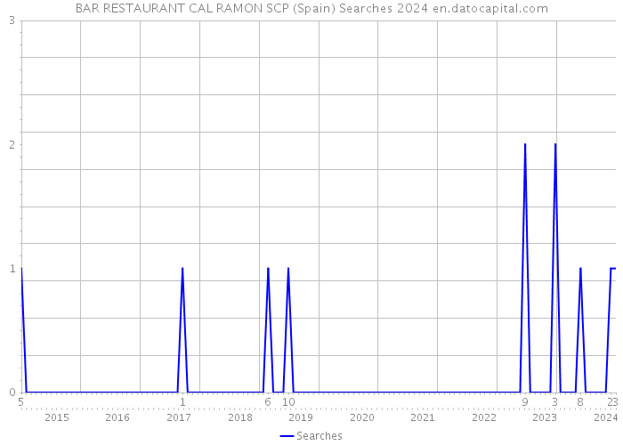 BAR RESTAURANT CAL RAMON SCP (Spain) Searches 2024 