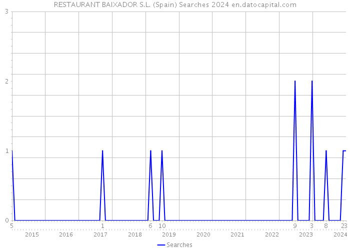RESTAURANT BAIXADOR S.L. (Spain) Searches 2024 