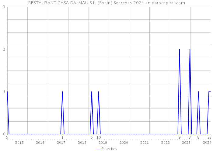 RESTAURANT CASA DALMAU S.L. (Spain) Searches 2024 