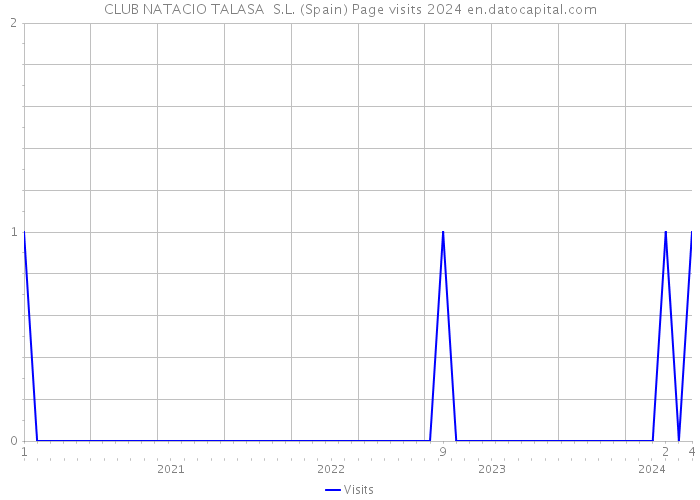 CLUB NATACIO TALASA S.L. (Spain) Page visits 2024 