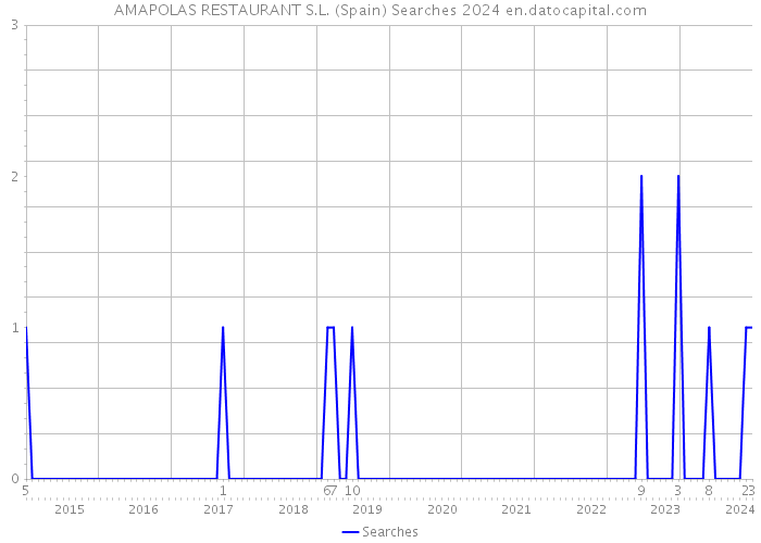 AMAPOLAS RESTAURANT S.L. (Spain) Searches 2024 