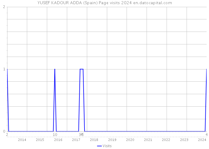 YUSEF KADOUR ADDA (Spain) Page visits 2024 