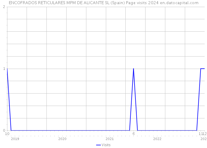 ENCOFRADOS RETICULARES MPM DE ALICANTE SL (Spain) Page visits 2024 