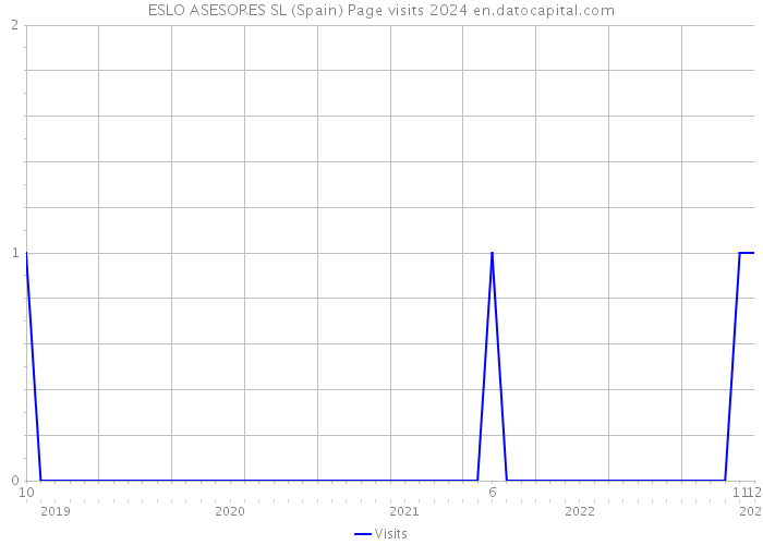 ESLO ASESORES SL (Spain) Page visits 2024 