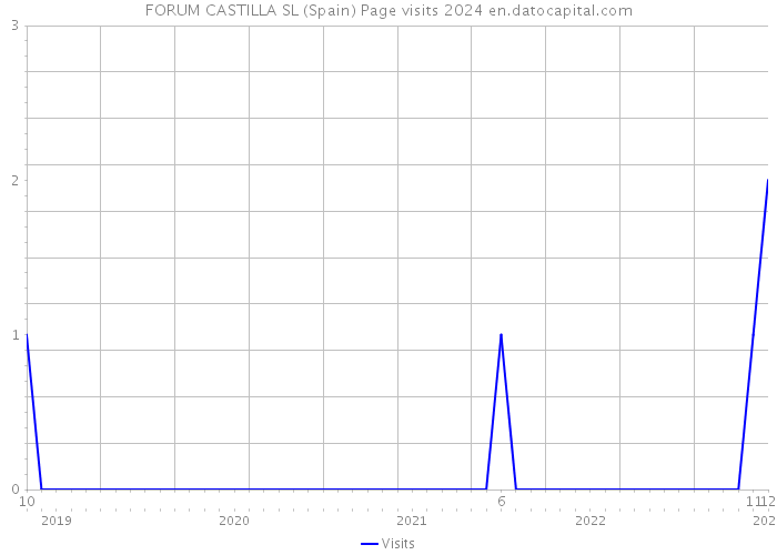 FORUM CASTILLA SL (Spain) Page visits 2024 