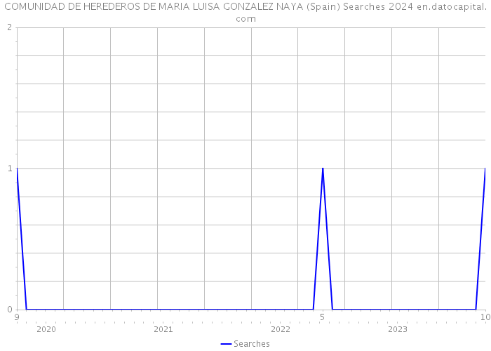 COMUNIDAD DE HEREDEROS DE MARIA LUISA GONZALEZ NAYA (Spain) Searches 2024 