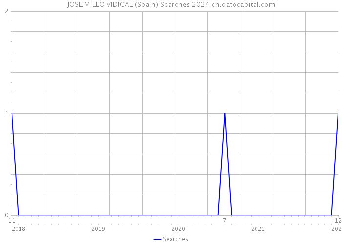 JOSE MILLO VIDIGAL (Spain) Searches 2024 