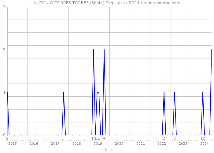 ANTONIO TORRES TORRES (Spain) Page visits 2024 