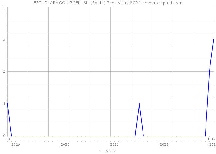 ESTUDI ARAGO URGELL SL. (Spain) Page visits 2024 