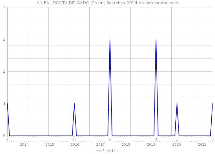 ANIBAL DORTA DELGADO (Spain) Searches 2024 