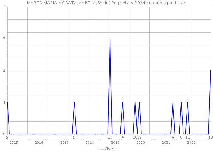 MARTA MARIA MORATA MARTIN (Spain) Page visits 2024 