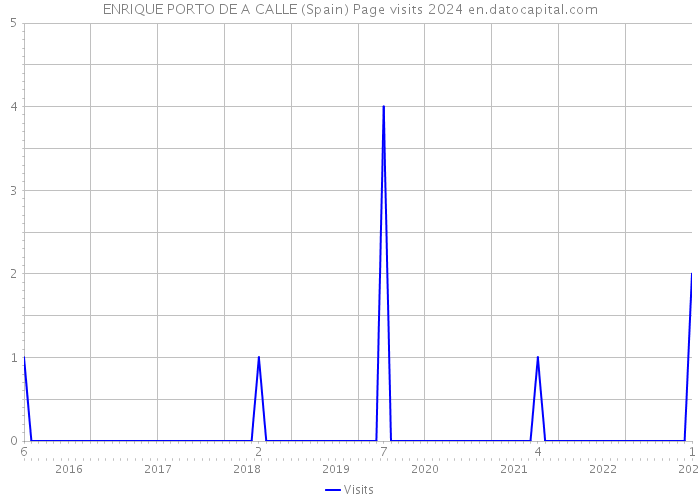 ENRIQUE PORTO DE A CALLE (Spain) Page visits 2024 