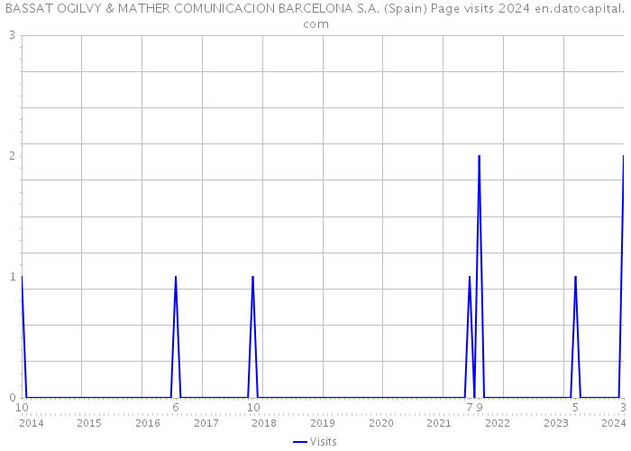 BASSAT OGILVY & MATHER COMUNICACION BARCELONA S.A. (Spain) Page visits 2024 