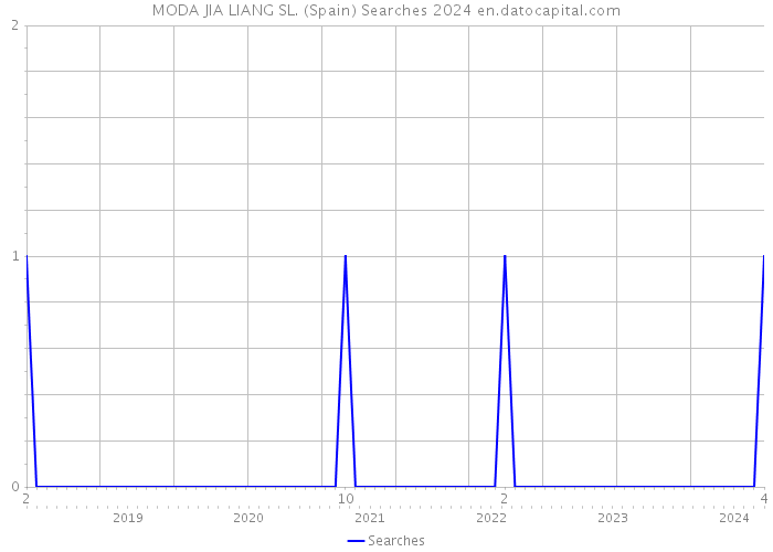MODA JIA LIANG SL. (Spain) Searches 2024 