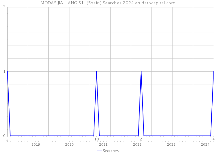 MODAS JIA LIANG S.L. (Spain) Searches 2024 