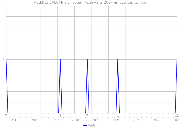 TALLERES BALCAR S.L. (Spain) Page visits 2024 