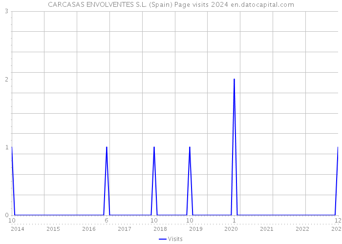 CARCASAS ENVOLVENTES S.L. (Spain) Page visits 2024 