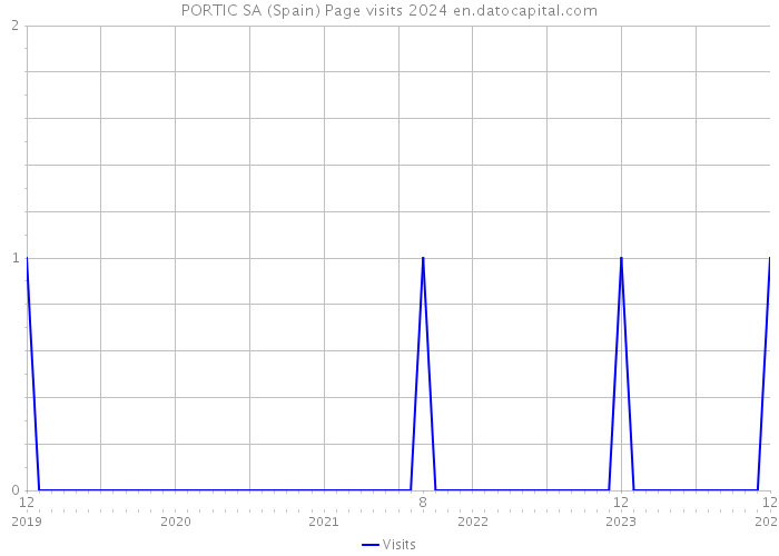 PORTIC SA (Spain) Page visits 2024 