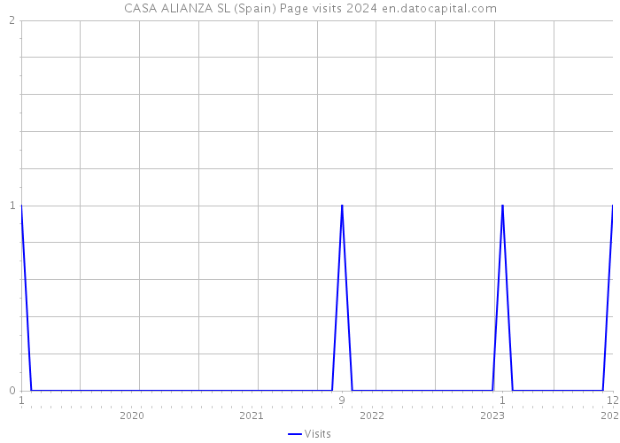 CASA ALIANZA SL (Spain) Page visits 2024 