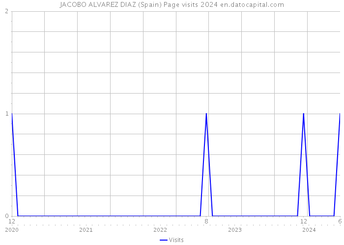 JACOBO ALVAREZ DIAZ (Spain) Page visits 2024 