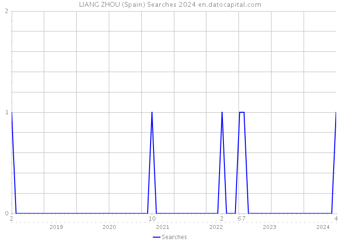 LIANG ZHOU (Spain) Searches 2024 