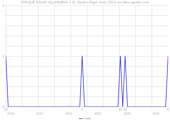 PARQUE SOLAR VILLANUEVA V SL (Spain) Page visits 2024 