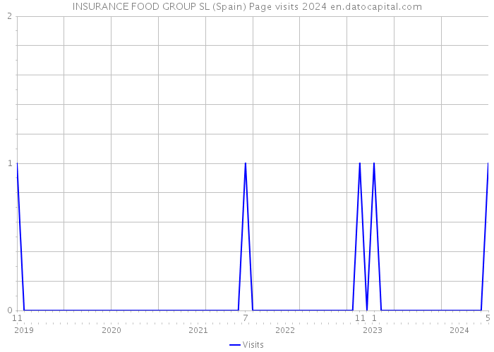 INSURANCE FOOD GROUP SL (Spain) Page visits 2024 