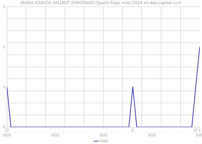 MARIA IGNACIA SALLENT ZAMORANO (Spain) Page visits 2024 