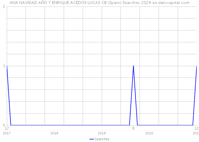 ANA NAVIDAD AÑO Y ENRIQUE ACEDOS LUCAS CB (Spain) Searches 2024 