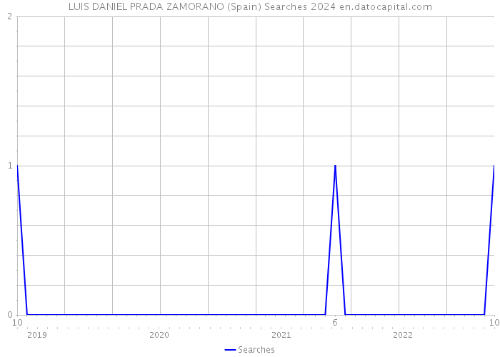 LUIS DANIEL PRADA ZAMORANO (Spain) Searches 2024 