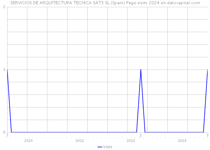 SERVICIOS DE ARQUITECTURA TECNICA SAT3 SL (Spain) Page visits 2024 