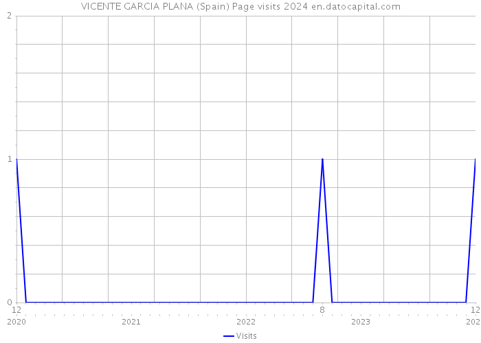 VICENTE GARCIA PLANA (Spain) Page visits 2024 