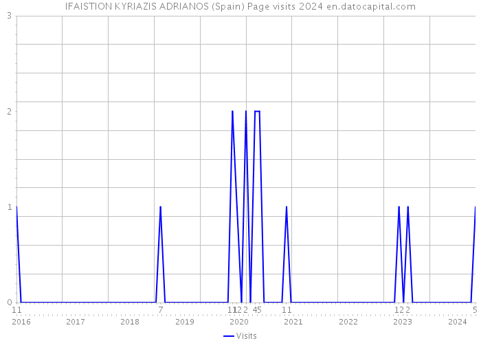 IFAISTION KYRIAZIS ADRIANOS (Spain) Page visits 2024 