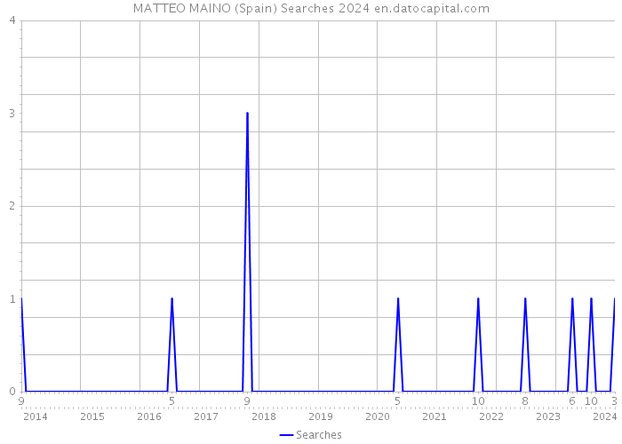 MATTEO MAINO (Spain) Searches 2024 