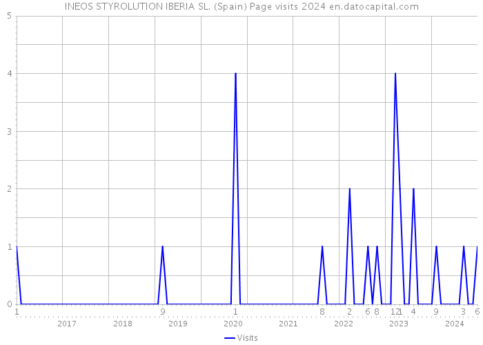 INEOS STYROLUTION IBERIA SL. (Spain) Page visits 2024 