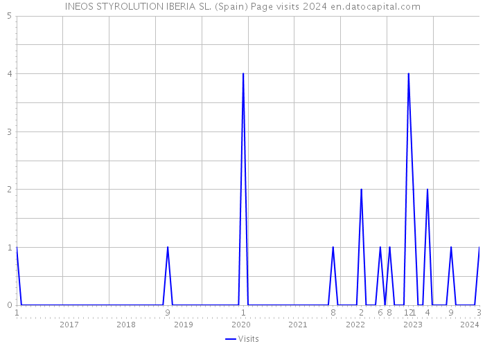INEOS STYROLUTION IBERIA SL. (Spain) Page visits 2024 