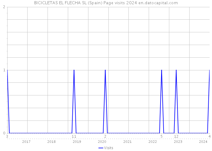 BICICLETAS EL FLECHA SL (Spain) Page visits 2024 
