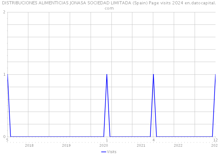 DISTRIBUCIONES ALIMENTICIAS JONASA SOCIEDAD LIMITADA (Spain) Page visits 2024 