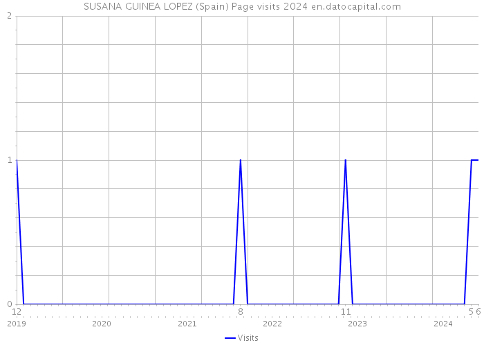 SUSANA GUINEA LOPEZ (Spain) Page visits 2024 