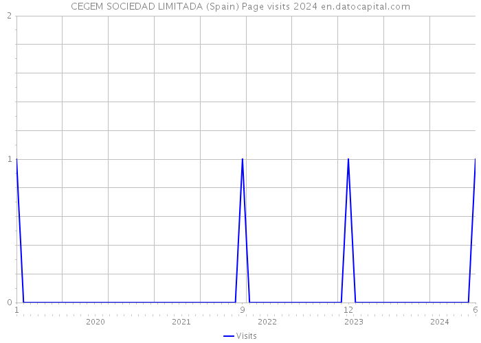 CEGEM SOCIEDAD LIMITADA (Spain) Page visits 2024 