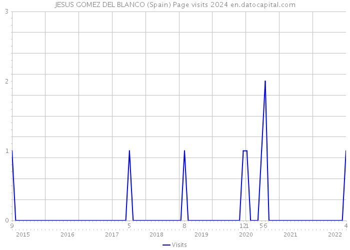 JESUS GOMEZ DEL BLANCO (Spain) Page visits 2024 