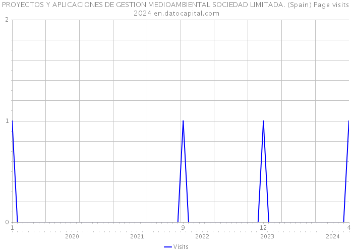 PROYECTOS Y APLICACIONES DE GESTION MEDIOAMBIENTAL SOCIEDAD LIMITADA. (Spain) Page visits 2024 