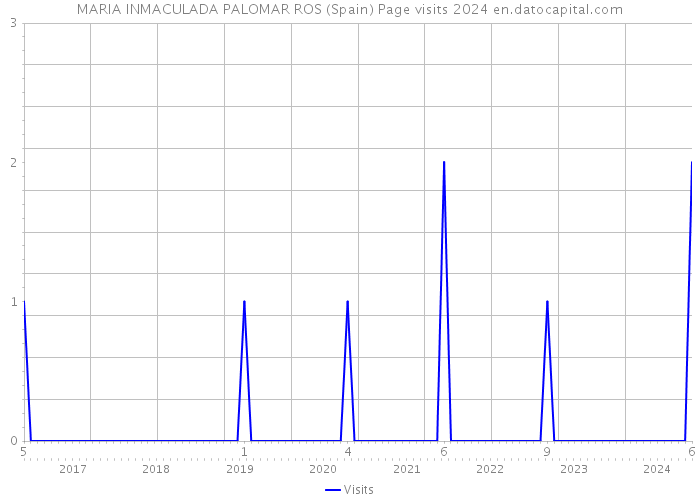 MARIA INMACULADA PALOMAR ROS (Spain) Page visits 2024 