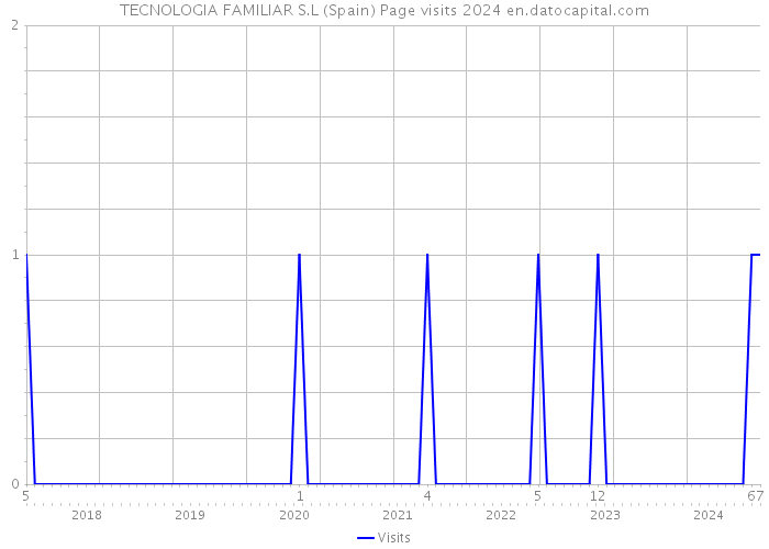 TECNOLOGIA FAMILIAR S.L (Spain) Page visits 2024 