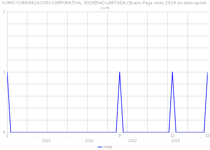 KOMO COMUNICACION CORPORATIVA, SOCIEDAD LIMITADA (Spain) Page visits 2024 